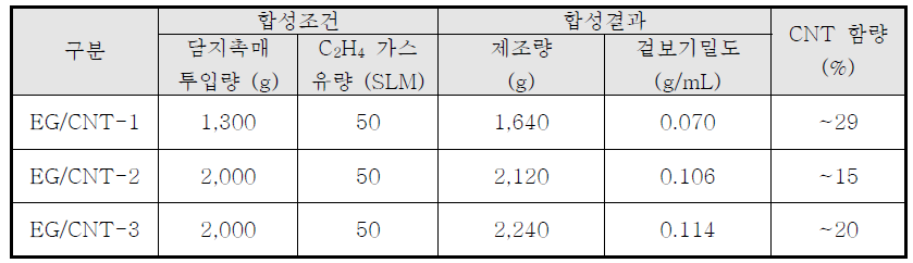 팽창흑연/탄소나노튜브 하이브리드 필러 제조 결과