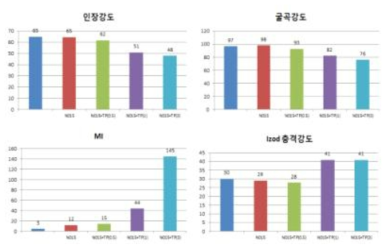 흐름개선제 처방에 따른 물성변화