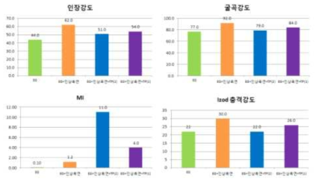 20W/mK 방열소재 상용확 개발을 위한 평가결과