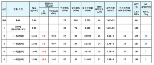 PA6:PPE(5:5) 비율혼합 mPPE(5:5)소재 흑연함량별 평가결과