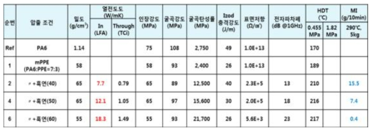 PA6:PPE(7:3) 비율혼합 mPPE(7:3)소재 흑연함량별 평가결과