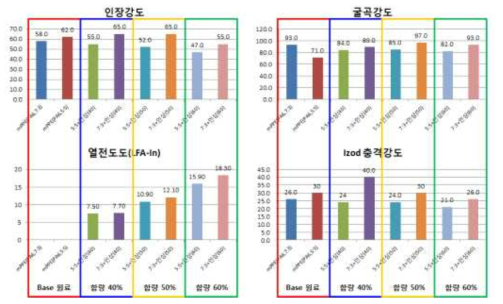 PA6:PPE 혼합비율별 방열소재 성능평가 비교