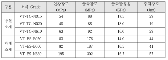 개발소재(양산화제품)의 물성시험 평가결과