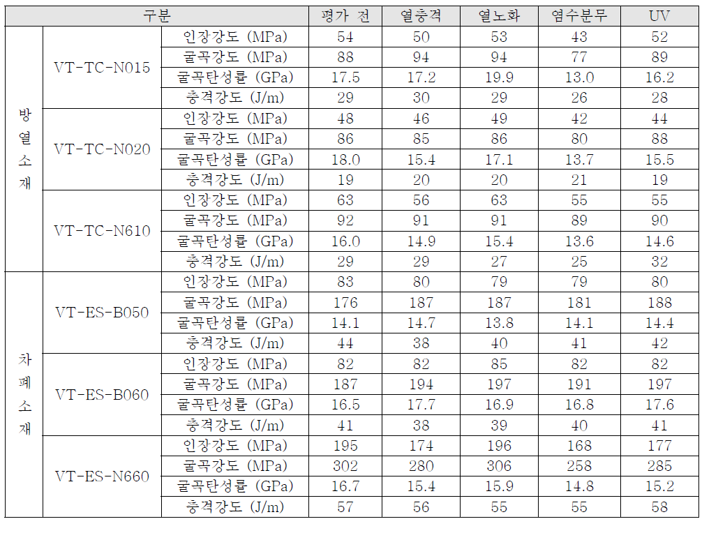 개발소재의 신뢰성 평가 전/후 물성변화