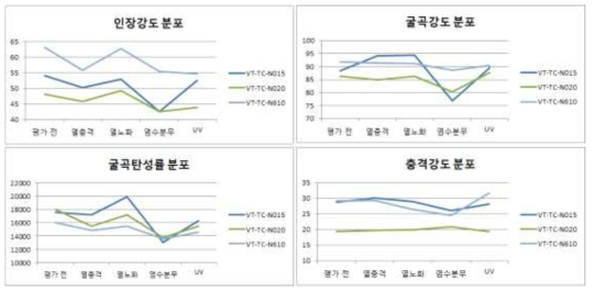 기 개발 방열소재의 신뢰성 평가 전/후 물성변화