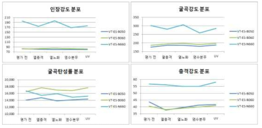 기 개발 차폐소재의 신뢰성 평가 전/후 물성변화