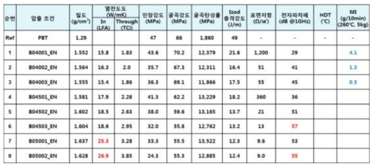 비절연 복합소재 팽창흑연+CNT 조합별 성능평가 결과