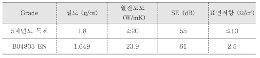 복합소재 비절연타입 5차년도 목표달성 결과