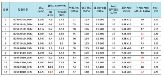 절연타입 복합소재 개발평가 결과