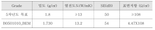 복합소재 절연타입 5차년도 목표달성 결과