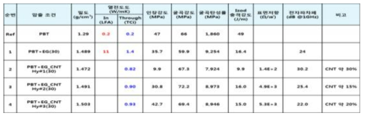 EG+CNT Hybrid 소재 평가결과