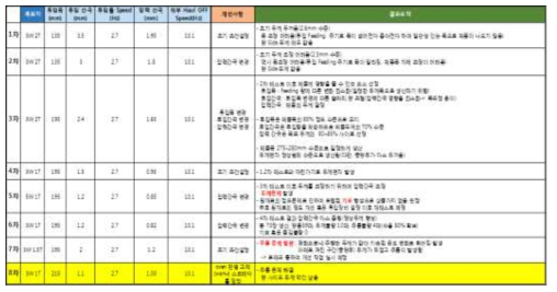 롤프레스 생산조건 평가 및 설비 개선점 파악