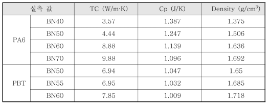 BN 필러의 매트릭스 수지에 대한 열전도 영향성