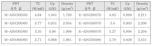 PBT-AlN 복합소재의 공정에 대한 영향성