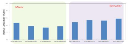 PBT-AlN 복합소재의 제조 공정에 따른 열전도도 변화