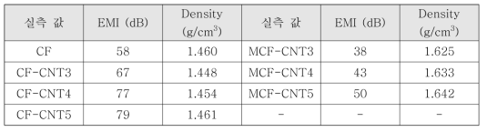 PBT 복합소재의 전자파 차폐 효과