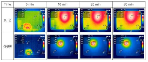 발열체 9V 인가 후 변화되는 열분석 패턴 (발열체 온도범위 : 80~120℃, 기존 소재 하우징)