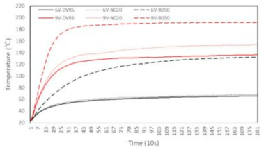 소재별 하우징에 장착된 발열체의 온도 변화 곡선