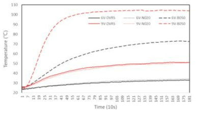 소재별 하우징에 Spot 5 (발열체 장착부위) 지점에서의 온도 변화 곡선