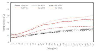 소재별 하우징에 Spot 3 지점에서의 온도 변화 곡선