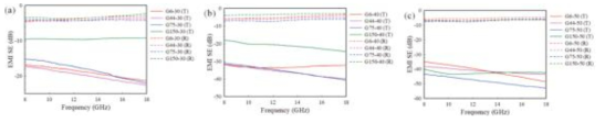 흑연의 크기와 함량에 따른 EMI SE 분석