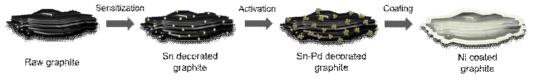 Ni-coated graphite 제조 개념도