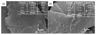 (a) Scanning electron microscopy(SEM) image and energy dispersive x-ray spectroscopy(EDS) data of Sn-decorated graphite, (b) SEM image and EDS data of Sn-Pd decorated graphite