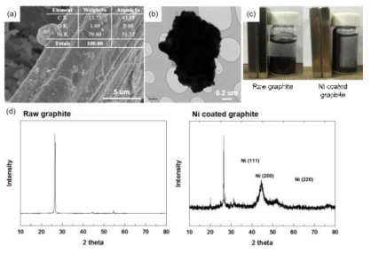 (a) SEM image and EDS data of Ni-coated graphite, (b) Transmission electron microscopy(TEM) image of Ni-coated graphite, (c) Optical images of the raw graphite and the Ni-coated graphite, (d) X-ray diffraction(XRD) pattern of the raw graphite and the Ni-coated graphite