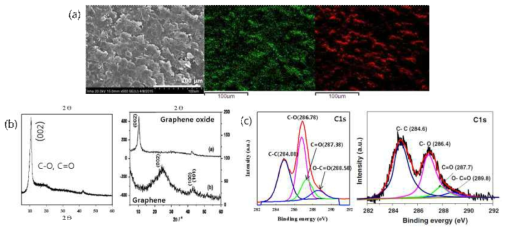 상기 산처리를 통해 개질된 GO. (a) GO 표면의 Scanning electron microscopy(SEM) 이미지(left), 탄소(C)의 Energy-dispersive X-ray spectroscopy(EDS) mapping 이미지(middle), 산소(O)의 EDS mapping 이미지(right), (b) GO의 X-ray diffraction(XRD) peak(left), ref.(right), (c) C 1s X-ray photoelectron spectroscopy(XPS) 스펙트럼(left), ref.(right)