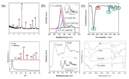 무전해도금을 통해 제조한 Fe3O4/RGO를 분석하여 얻은 (a) XRD peak(top), ref.(bottom), (b) C1s XPS 스펙트럼(top), ref.(inner), Fe2p XPS 스펙트럼(bottom), ref.(inner), (c) Fourier transform infrared spectroscopy(FT-IR) 스펙트럼(top), ref.(bottom)