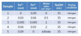 철 전구체 몰비에 따른 실험 개요표