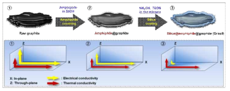 실리카가 코팅된 흑연의 제작 및 개념도