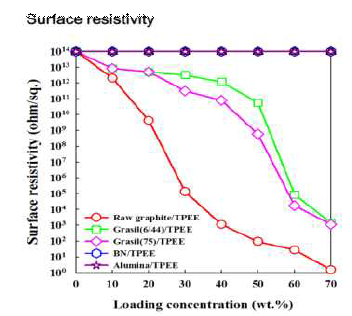 실리카가 코팅된 흑연 및 기타 방열 필러의 배합량에 따른 TPEE 복합체 전기 저항도