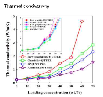 실리카가 코팅된 흑연 및 기타 방열 필러의 배합량에 따른 TPEE 복합체 열전도도