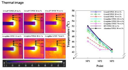 실리카가 코팅된 흑연 및 기타 방열 필러의 배합량에 따른 TPEE 복합체의 열확산 관련 열화상 이미지