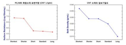 CNT 길이에 따른 복합소재의 표면저항 및 CNT의 겉보기밀도 변화