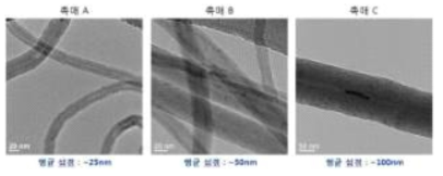 촉매 구성성분에 따른 CNT의 섬경 변화