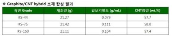 흑연/CNT hybrid 소재 합성 결과