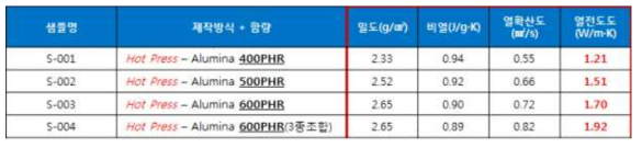 알루미나 방열패드의 함량별 열특성