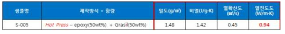 Grasil사용 패드제작 열특성 정리