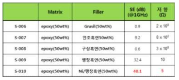 각 탄소소재사용 시트의 전자파차폐효율 정리