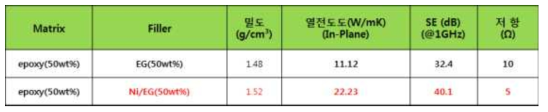 EG시트와 Ni/EG시트의 특성비교