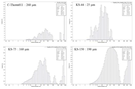 IMERYS사에서 구입한 팽창흑연과 일반흑연의 입도분석 결과