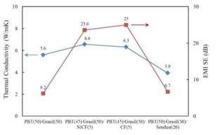 NiCF, CF, Sendust 첨가에 따른 PBT/Grasil 복합소재의 열전도도 및 차폐효율 변화