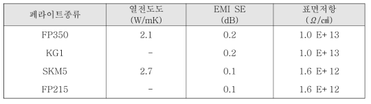 PBT/페라이트 복합소재의 열전도도, 차폐효율 및 표면저항