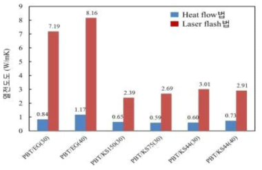 팽창흑연 및 일반흑연 첨가에 따른 PBT 복합소재의 열전도도 변화
