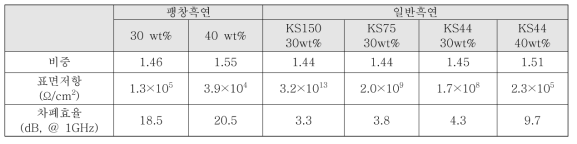 팽창흑연, 일반흑연 첨가에 따른 복합소재의 비중, 표면저항, 차폐효율