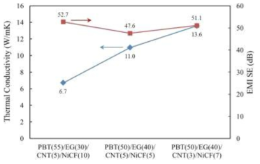 함량에 따른 PBT/EG/CNT/NiCF 복합소재의 열전도도 및 차폐효율