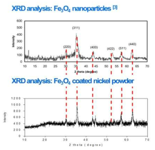 산화철의 XRD 분석과 산화철이 코팅된 니켈의 XRD 분석