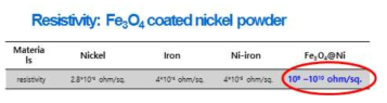 산화철이 코팅된 니켈의 전기저항도 분석 결과
